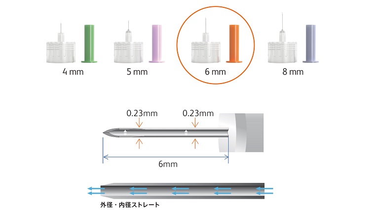 製品ラインナップおよび構造図