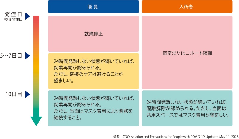 図1　COVID-19陽性者の隔離期間の考え方