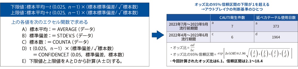 表1　母平均の95% 信頼区間をExcelで求める方法