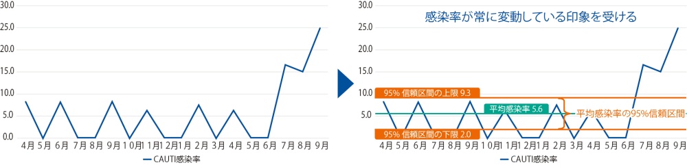 CAUTI 感染率の推移を１ヵ月単位で集計した場合