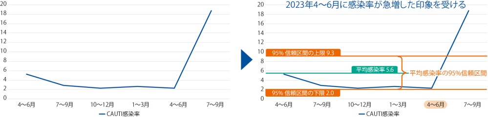 CAUTI 感染率の推移を１ヵ月単位で集計した場合