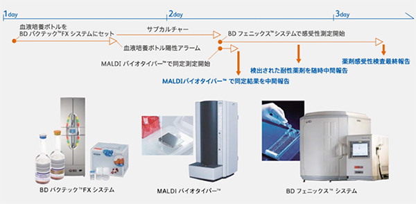 図1.　迅速化した微生物検査のタイムライン