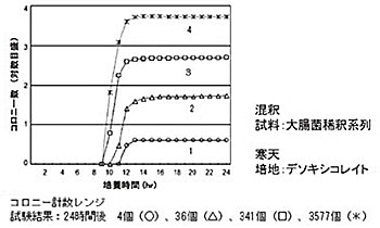 図9 MicroBio μ3D™のコロニー計数レンジ