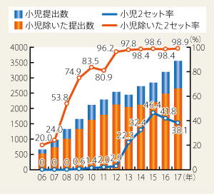 【図2】提出件数と2セット率の年次推移（患者ベース）