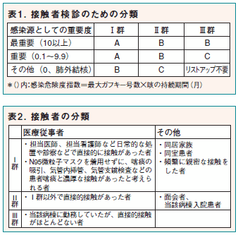 表１、表２