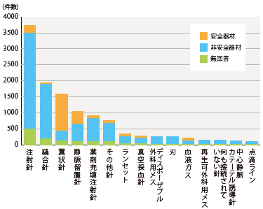 針刺し切創の原因器材上位15 種 図3 針刺し切創の原因器材上位15種（JES2009、職業感染制御研究会HPより引用）