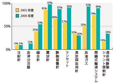 図4 安全器材導入状況の変化（JES2009、職業感染制御研究会HP より引用）