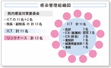 図1：感染管理組織図