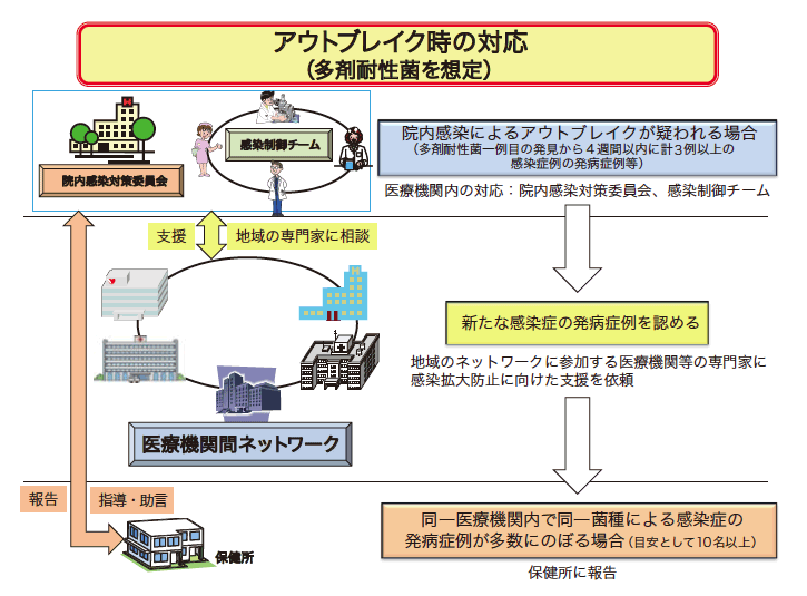 図1）アウトブレイク時の対応（多剤耐性菌を想定して）　資料6）より改変引用