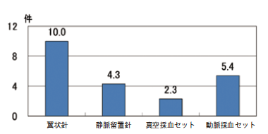 図10　 器材別10 万本使用器材あたりの針刺し発生頻度
