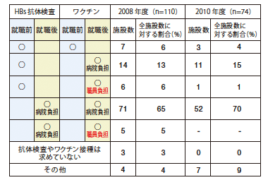 図８　新規採用職員にたいするHBs 抗体検査の推奨の有無・ワクチン接種状況