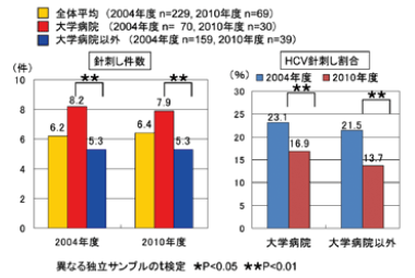 図４　100 稼働病床数あたりの針刺し件数とHCV 針刺し割合 各々の平均値の比較