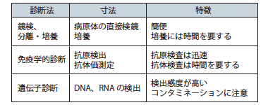 表1 感染症診断法の種類と特徴