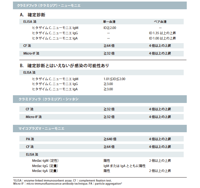 表4 マイコプラズマ、クラミドフィラ（クラミジア）抗体価による診断