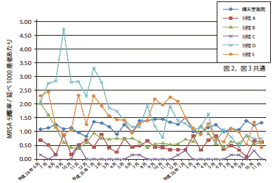 図3：延べ1000 患者あたりのMRSA 分離率の推移