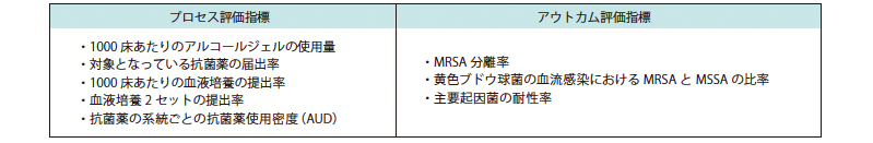 図4：プロセス評価指標とアウトカム評価指標