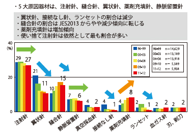 図3　針刺し・切創の原因器材