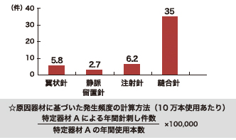 図8　器材別10万本使用器材あたりの針刺し発生頻度　2012年度（n=3,018）