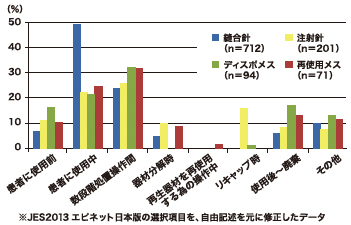 図12　手術室での原因器材の針刺し発生状況（2011年度～2012年度※）