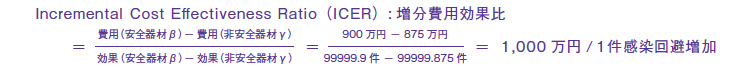 図3　増分費用効果比の算出方法