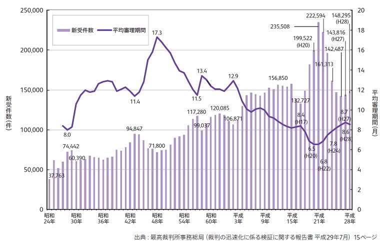 図1　民事訴訟第一審新受件数及び平均審理期間の推移1