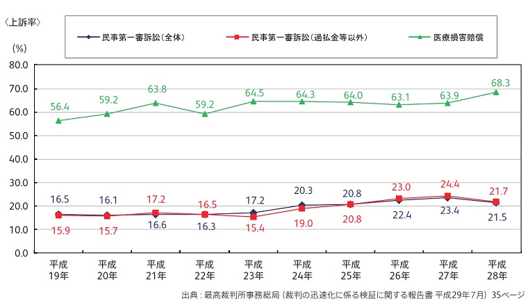 図4　医療関係訴訟及び民事第一審訴訟事件の上訴率の推移1）