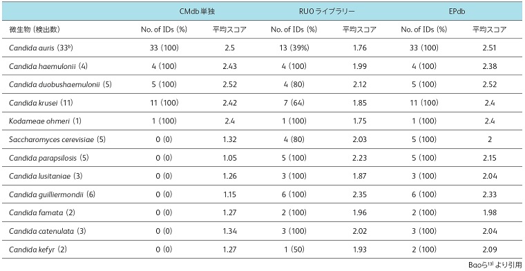 表3　CMdbを備えたBruker Biotyper MALDI-TOFの評価結果