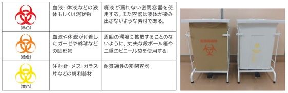 表 バイオハザードマークと廃棄する形状・適した容器 写真 国立がん研究センター中央病院 の感染性廃棄物容器