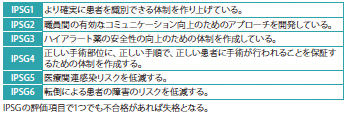 表2：International Patients Safety Goals（ IPSG; 国際患者安全目標）