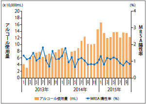 図1：アルコール使用量とMRSA陽性率