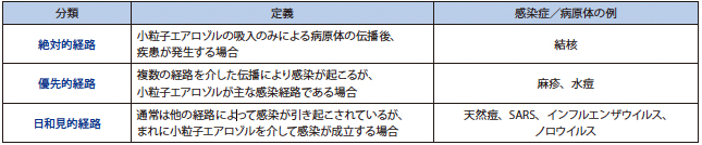 表１　RoyとMiltonによるエアロゾル感染に関する新分類　文献１、２を引用