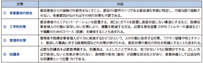 表２　産業保健からみた感染対策のあり方の順序　　文献１を引用・改変