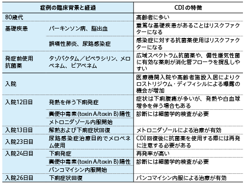 表1　症例提示とCDIの特徴