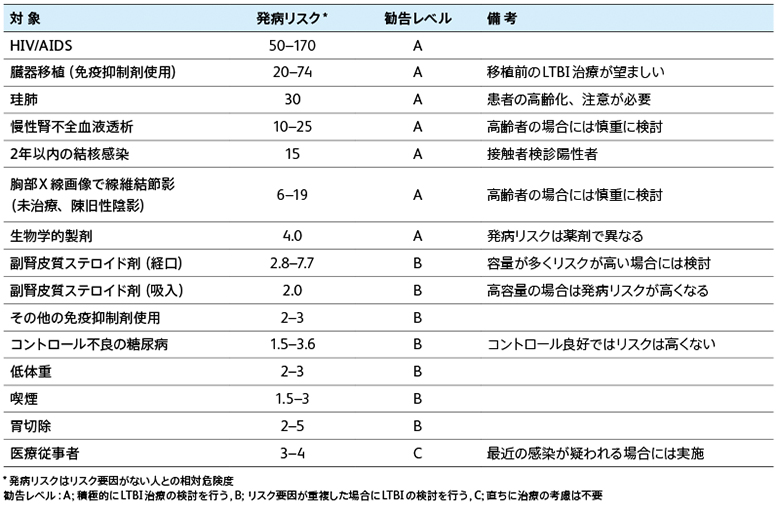 表1　潜在性結核感染症患者の発病リスク